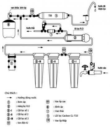 Sơ đồ cấu tạo của máy lọc nước RO gia đình Karofi