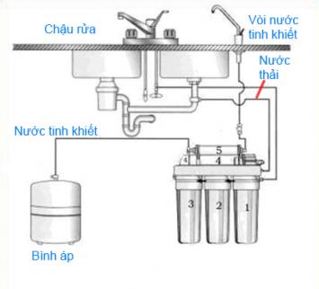 Nguyên lý hoạt động của máy lọc nước thông minh IRO Karofi 6 cấp